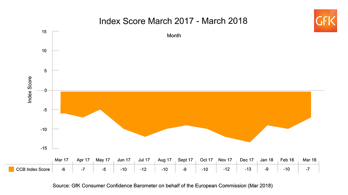 Inline image 1 for UK Consumer Confidence rises to -7 in March