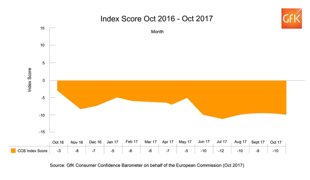 Hero image for UK Consumer Confidence down one point in October