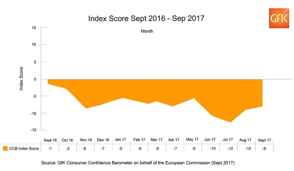 Hero image for UK Consumer Confidence up one point in September