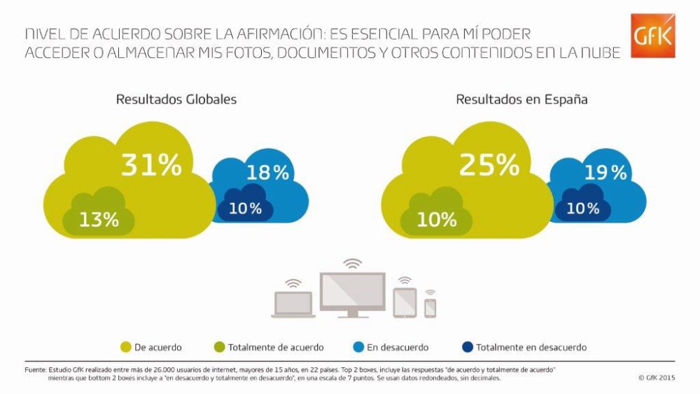 Imagen principal de El 25% de los internautas españoles considera esencial almacenar y acceder a sus contenidos en la nube