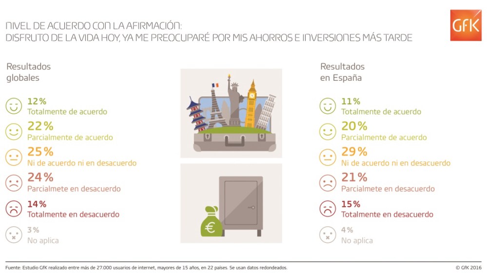 Imagen principal de Un 36% de los consultados en España prefiere ahorrar e invertir hoy, ante un 31% que opta por vivir el presente