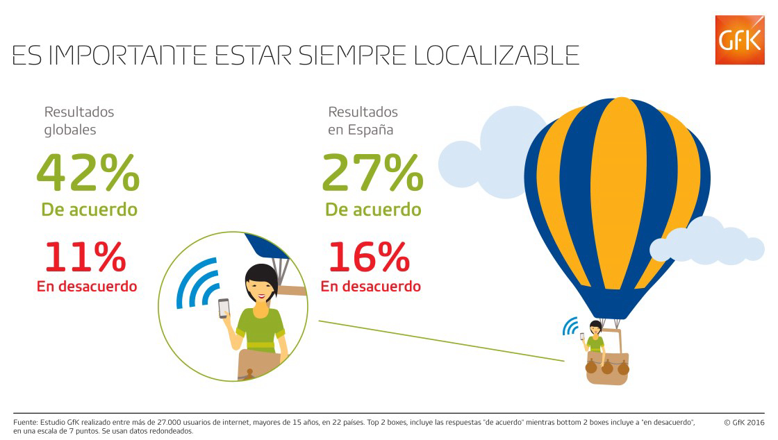 Imagen dentro del contenido 5 de El 27% de los internautas en Espa&ntilde;a cree importante estar siempre localizable