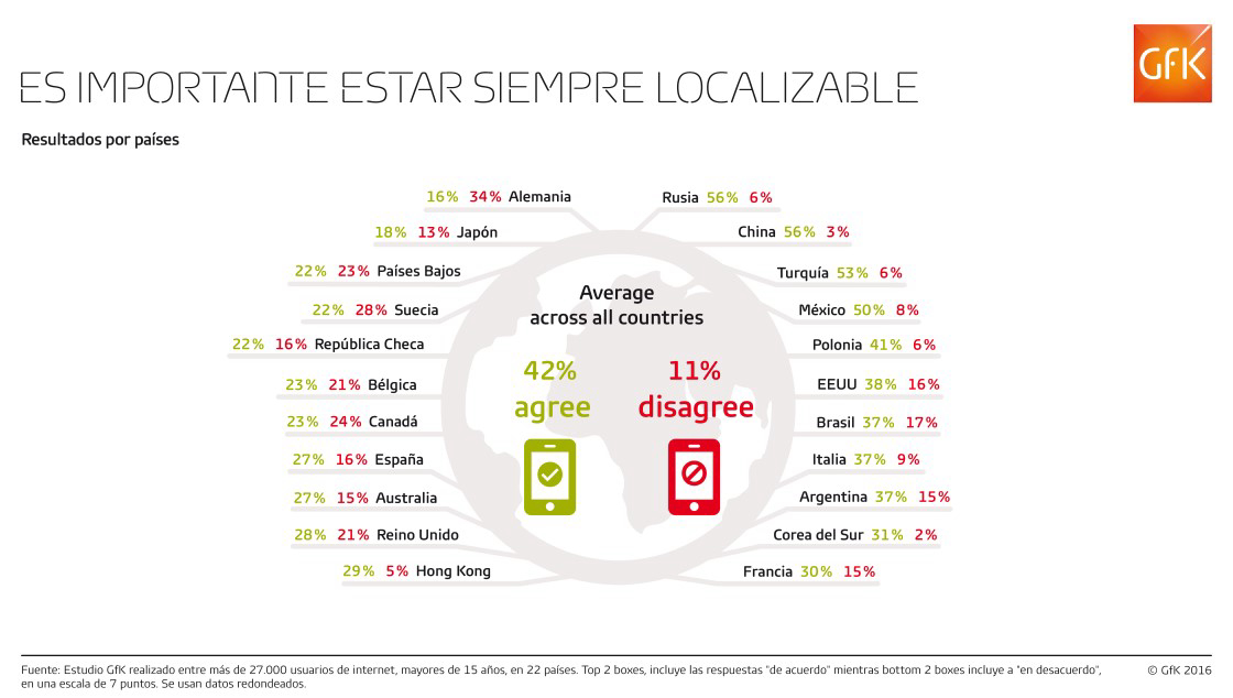 Imagen dentro del contenido 7 de El 27% de los internautas en Espa&ntilde;a cree importante estar siempre localizable