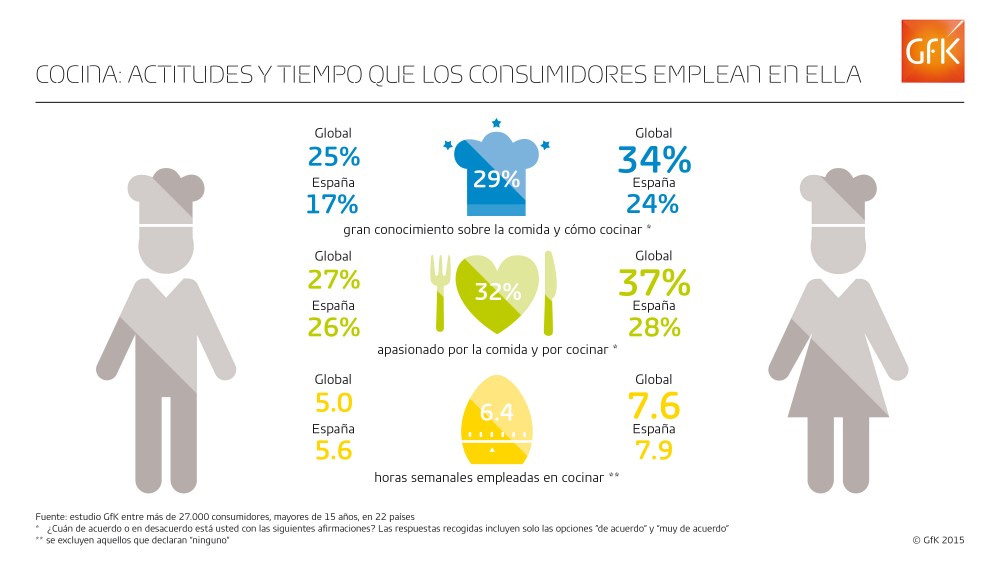 Imagen principal de Según GfK, sólo el 27% de los españoles siente pasión por la comida y por cocinar