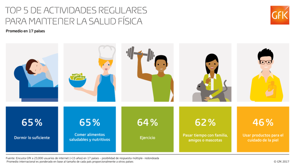 Hero image for #GfKGlobal: Actividades regulares para mantener la salud física