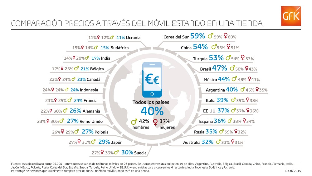 Imagen principal de Tomar fotos, contactar con amigos y comparar precios, los usos más frecuentes del móvil en las tiendas, en España