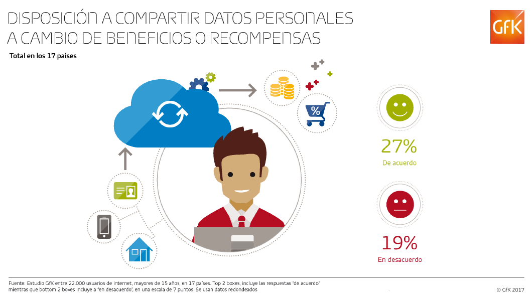 Imagen dentro del contenido 7 de Un 26% de los internautas en Espa&ntilde;a no est&aacute; dispuesto a compartir datos personales a cambio de beneficios