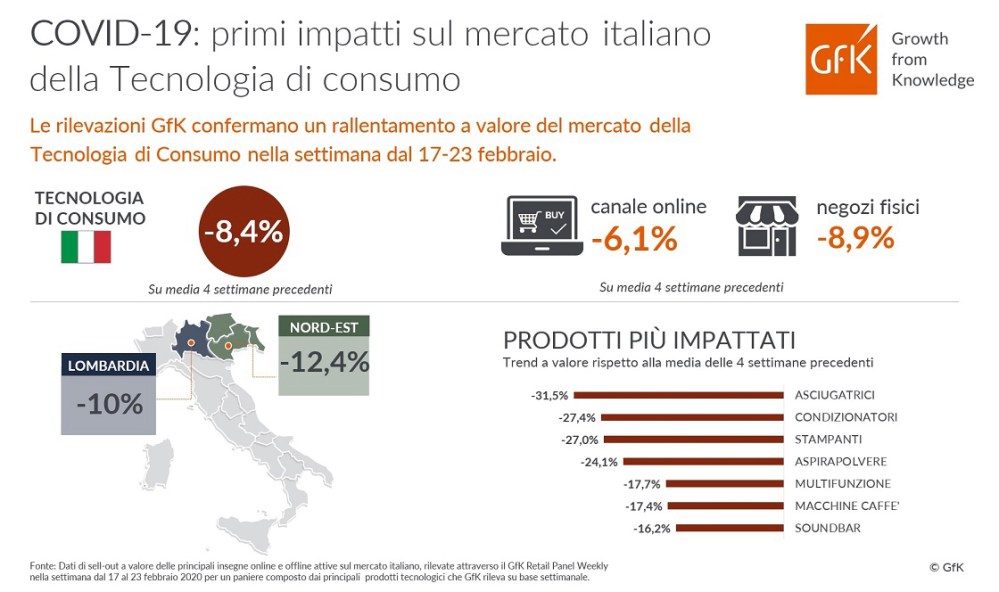 Immagine hero di COVID-19: nella prima settimana -8,4% per il mercato italiano della Tecnologia di consumo