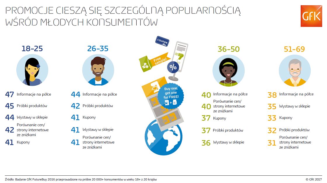 Inline image 1 for Promocje cieszą się szczególną popularnością wśród młodych konsumentów