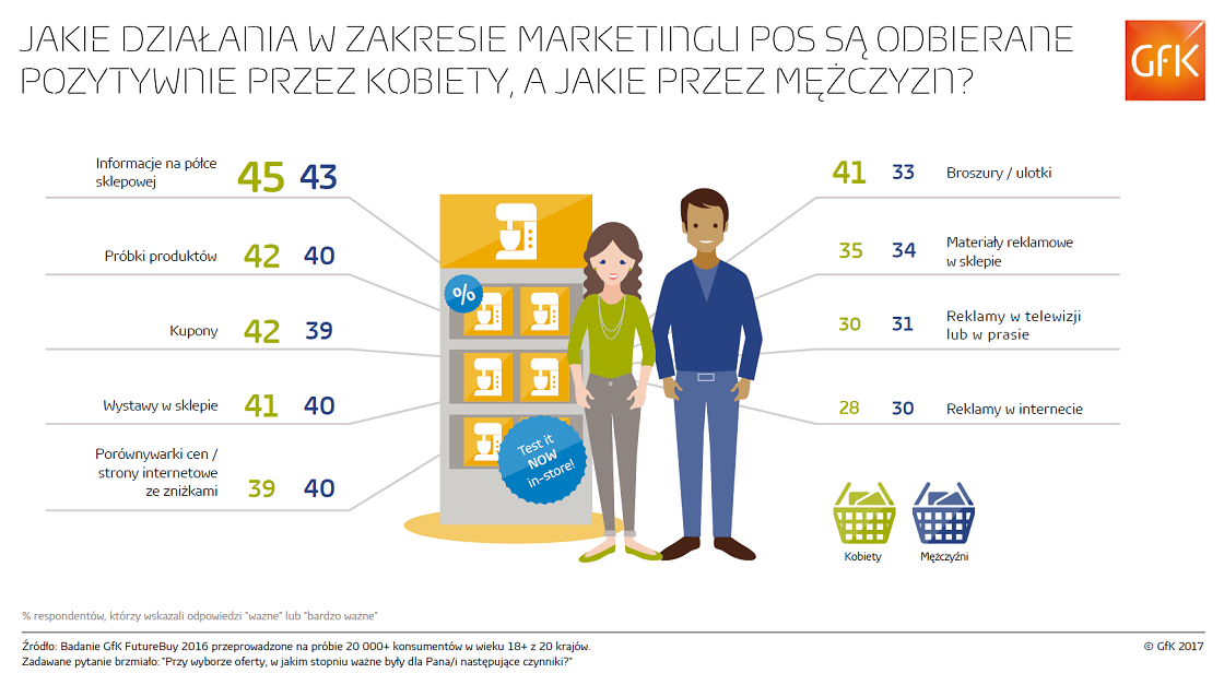 Inline image 1 for Jakie działania w zakresie marketingu POS są odbierane pozytywnie przez kobiety, a jakie przez mężczyzn?
