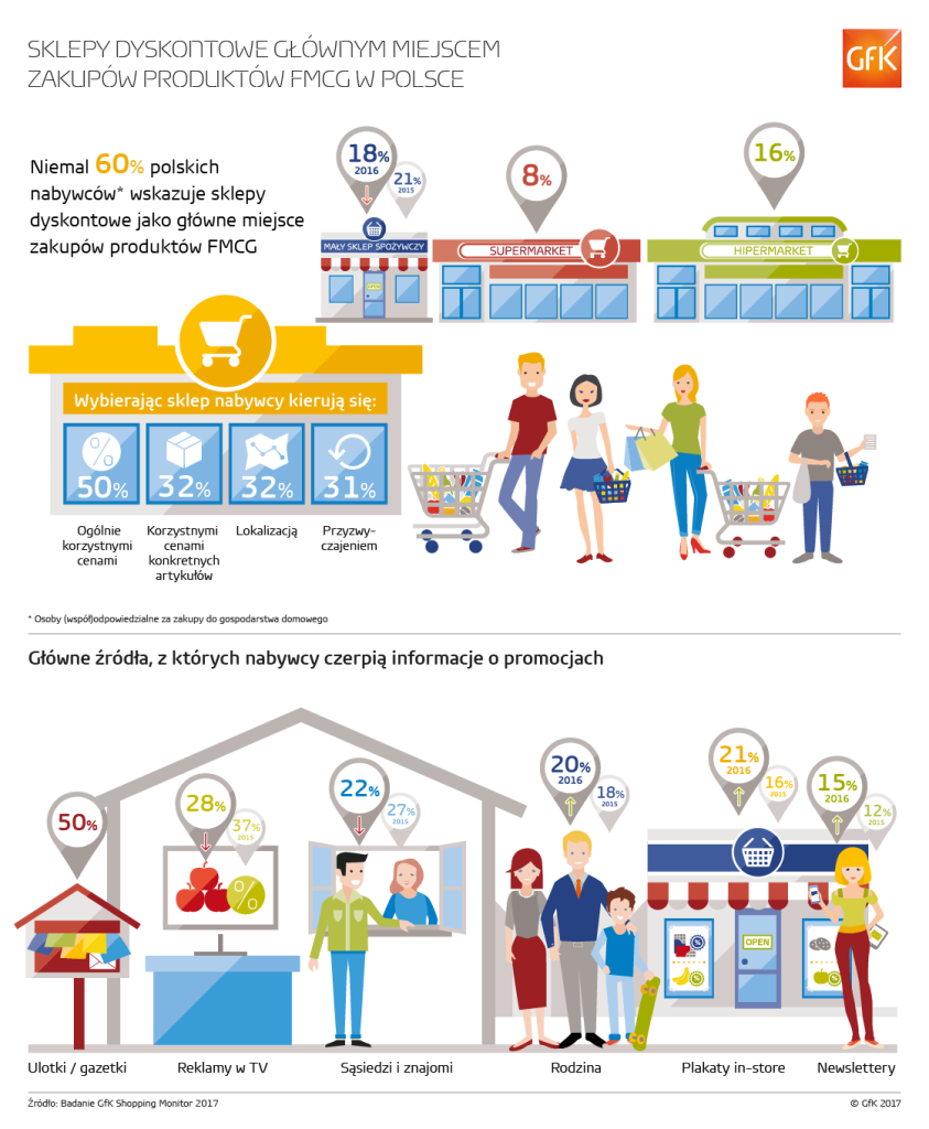 Hero image for Sklepy dyskontowe głównym miejscem zakupów produktów FMCG w Polsce