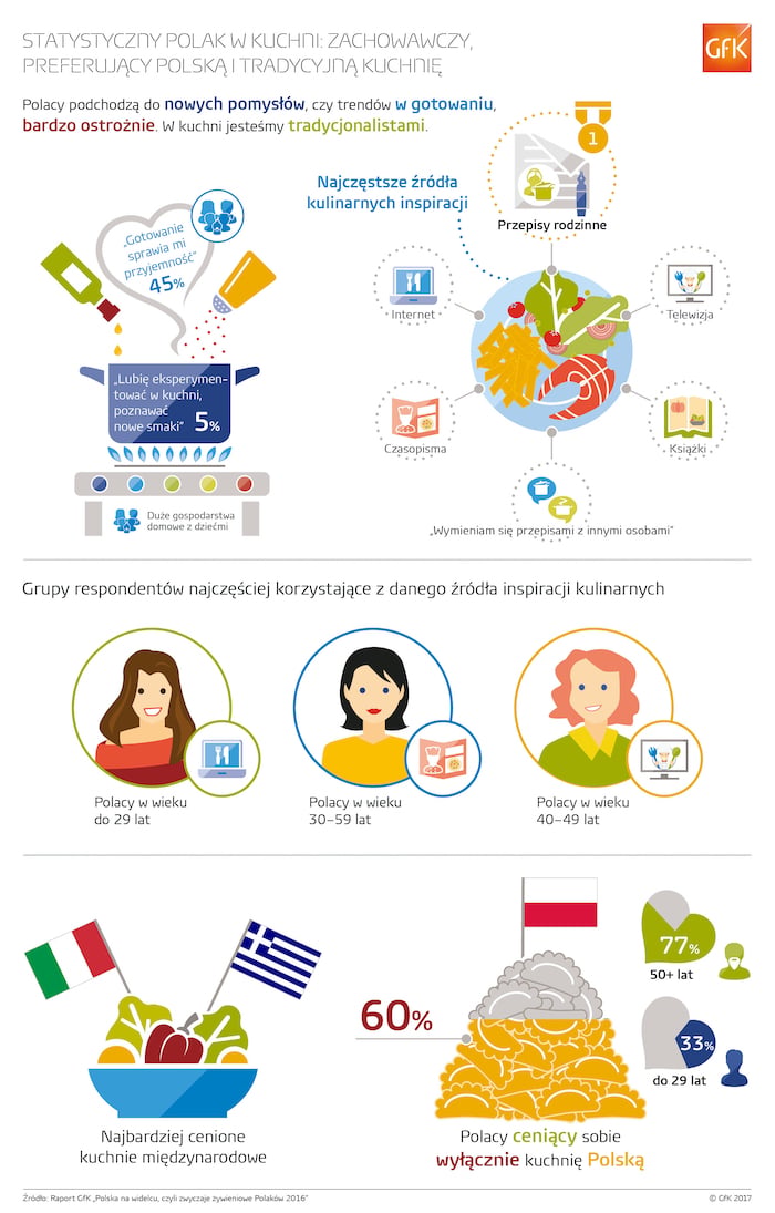 Inline image 1 for Zwyczaje żywieniowe Polaków – badanie Polska na widelcu GfK