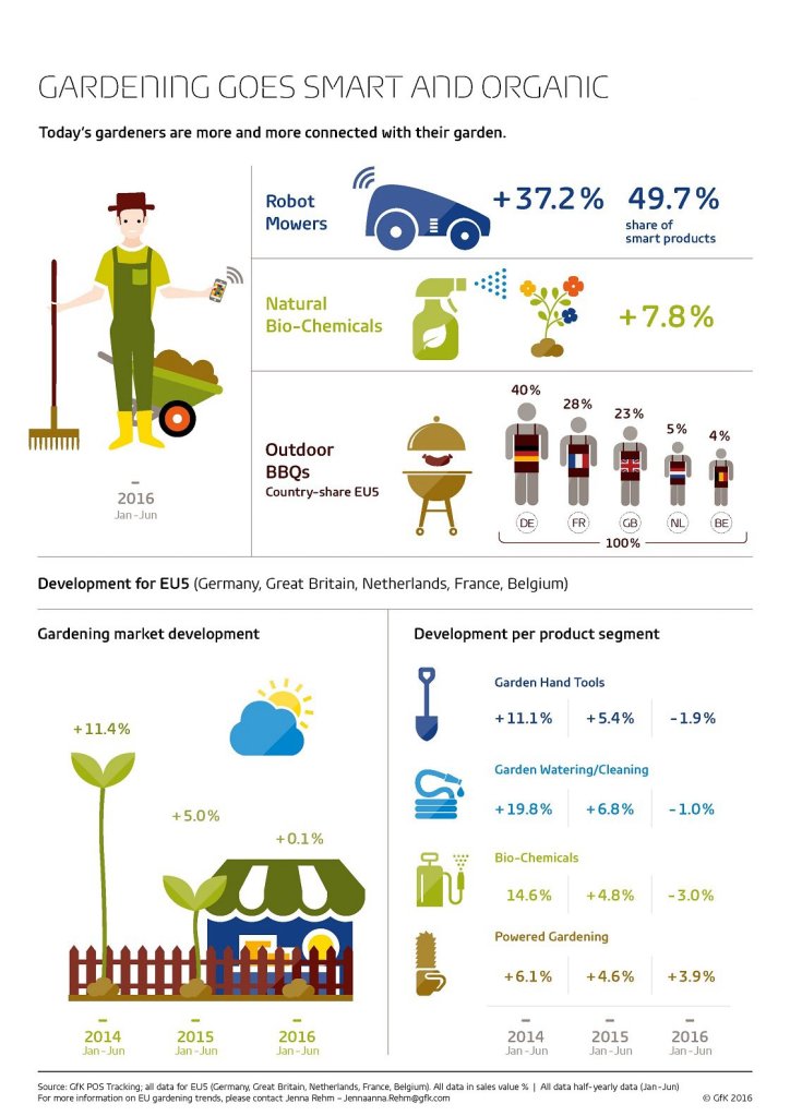 Hero image for Gardening goes smart and organic