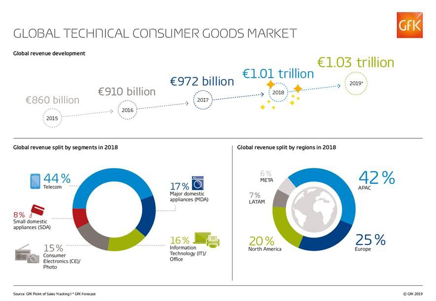 Image principale de Marché mondial : le CA biens techniques dépasse le cap des 1000 Mds€