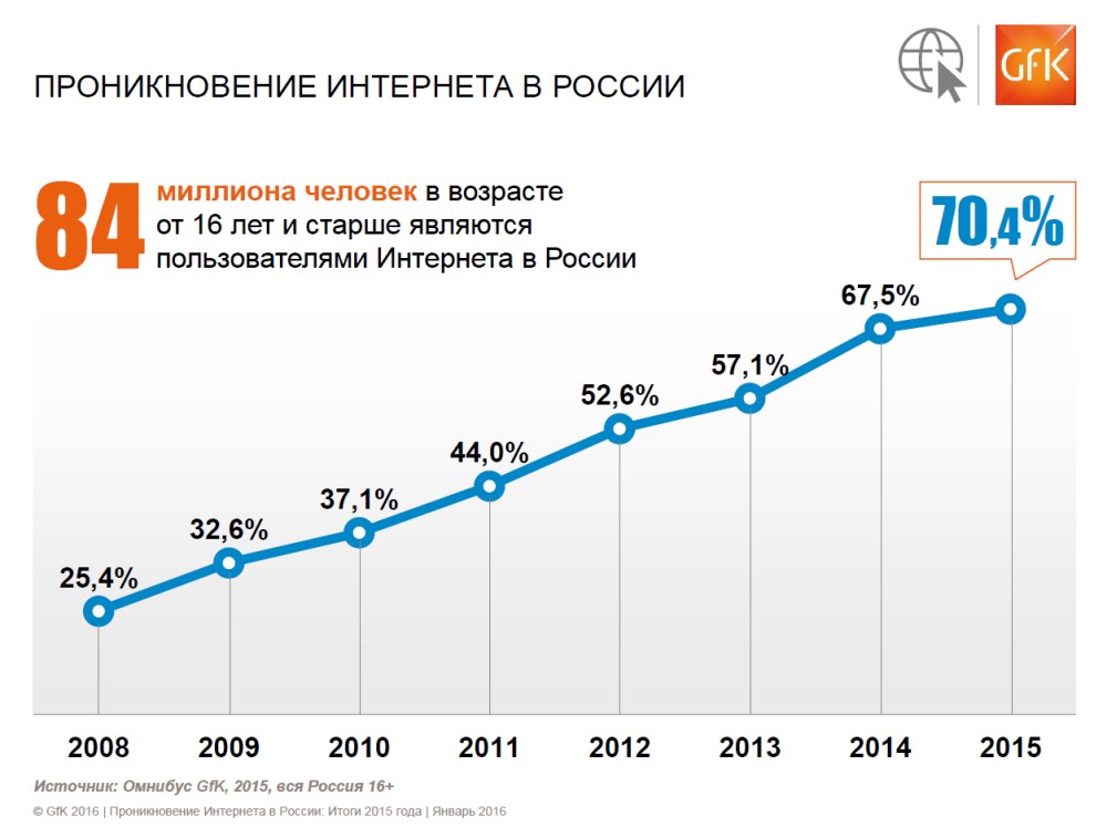 Hero image for Исследование GfK: за 2015 год интернет-аудитория в России увеличилась еще на 4 млн. человек