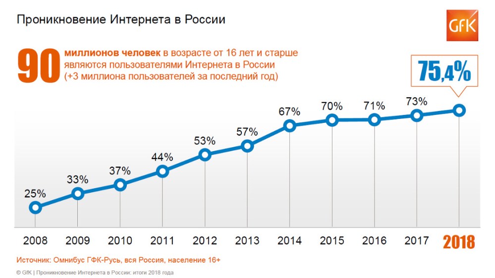 Hero image for Проникновение интернета в России в 2019 году | GfK