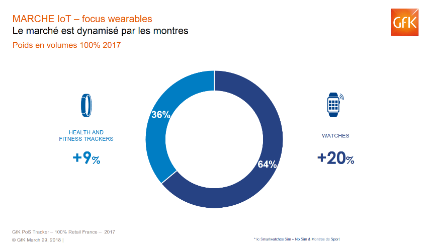 Image principale de IOT, objets connectés, tendances salon MedPi 2018 – GfK