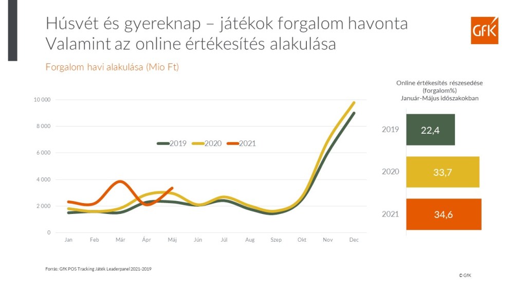Hero image for GfK Sajtóközlemény a játékpiacról