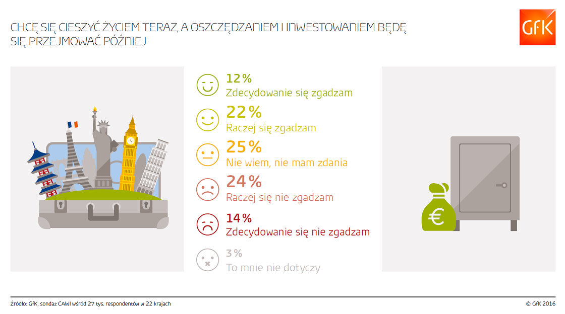 Inline image 3 for Przybywa konsumentów nastawionych na oszczędzanie