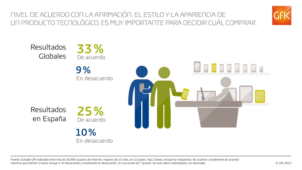 Imagen principal de Para el 25% de los consultados en España, la estética de los productos tecnológicos es muy importante a la hora de la compra