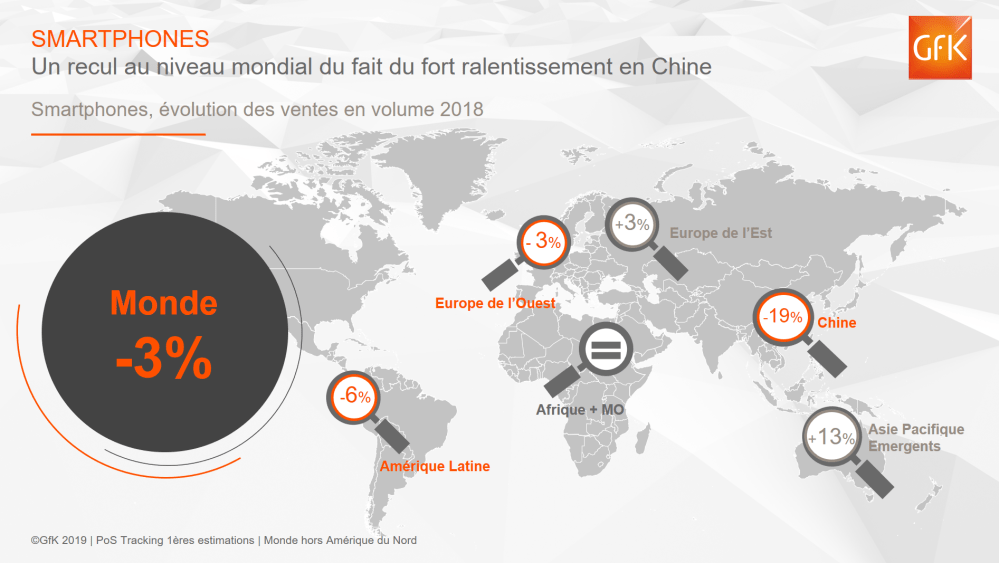 Image principale de Smartphones : les ventes mondiales ont atteint 522 Mds$ en 2018