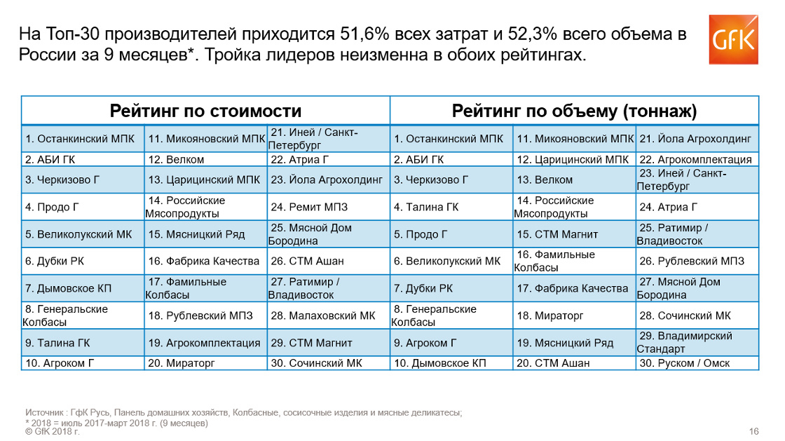 Inline image 5 for Производители мяса России. Исследование | GfK