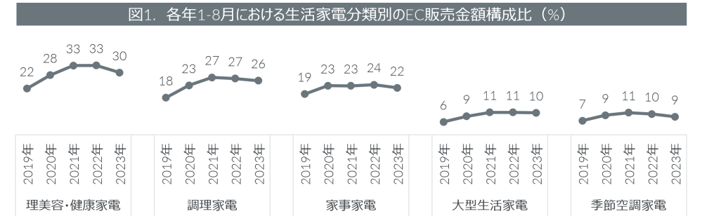 Hero image for 2023年1-8月期生活家電のEC比率動向