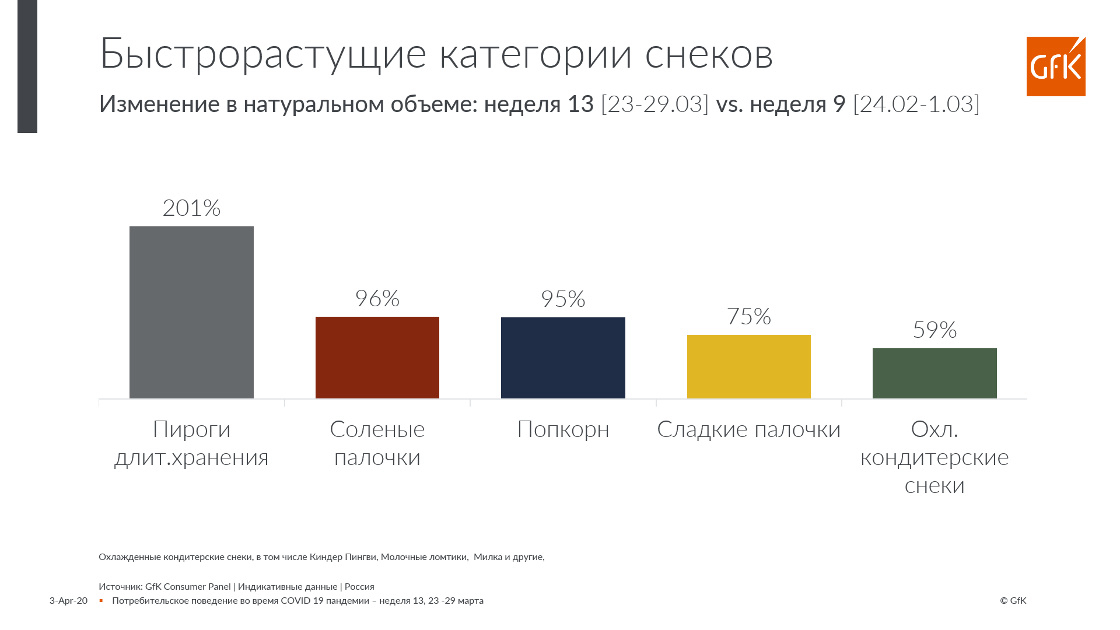 Inline image 1 for Xиты продаж в FMCG-рознице при карантине. Исследование | GfK
