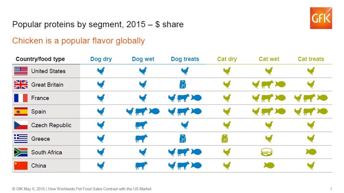 Inline image 1 for American pets appear to be addicted to chicken; Spanish pets prefer variety