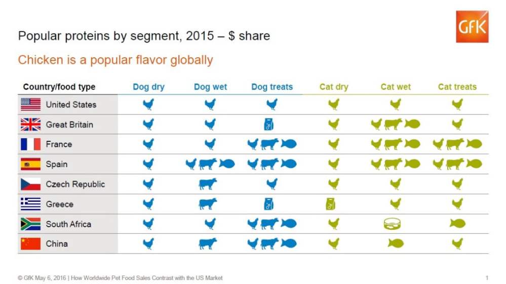 Hero image for American pets appear to be addicted to chicken; Spanish pets prefer variety