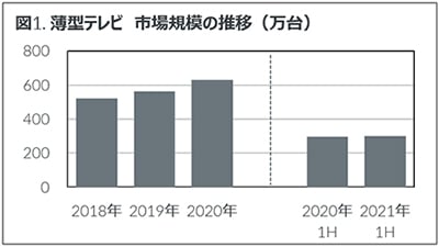 Hero image for 2021年上半期 家電・IT市場動向