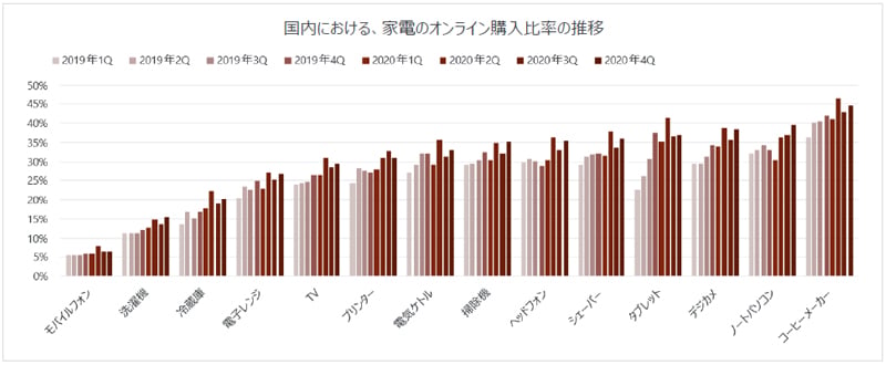 Inline image 1 for コロナ禍で家電のオンライン購入者が増加、店頭・オンライン購入者の年齢差はあまりない