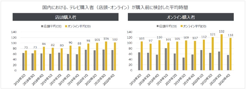 Inline image 2 for コロナ禍で家電のオンライン購入者が増加、店頭・オンライン購入者の年齢差はあまりない