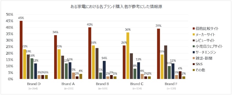 Inline image 4 for コロナ禍で家電のオンライン購入者が増加、店頭・オンライン購入者の年齢差はあまりない