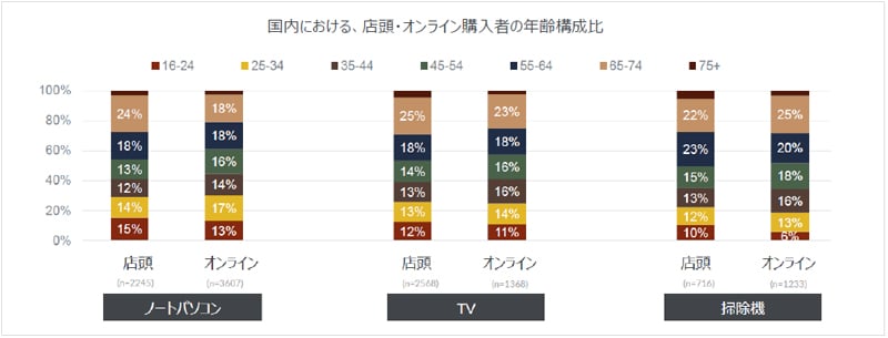 Inline image 3 for コロナ禍で家電のオンライン購入者が増加、店頭・オンライン購入者の年齢差はあまりない