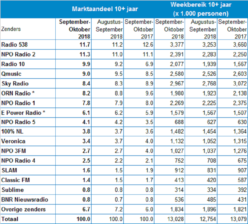 Hero-afbeelding van Radio luistercijfers september-oktober 2018