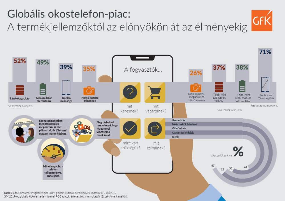 Hero image for Stabil marad az okostelefon-piac 2020-ban