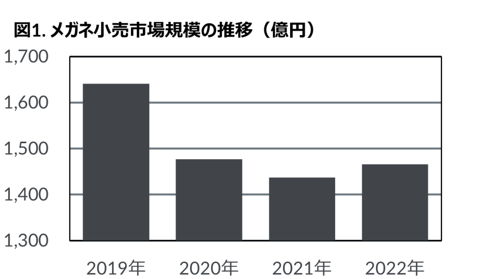 Hero image for 2022年メガネレンズ市場動向