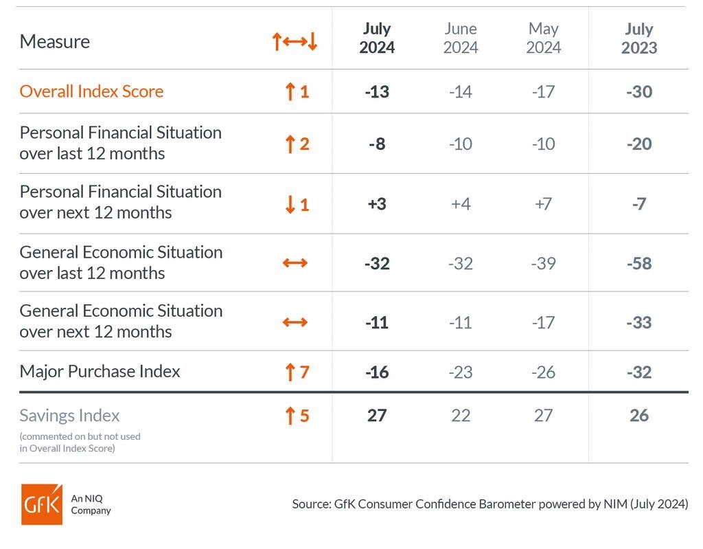 Inline image 2 for UK Consumer Confidence up one point in July