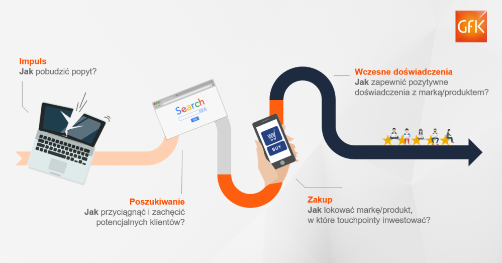 Hero image for Narzędzia GfK zwiększające efektywność działań promocyjnych