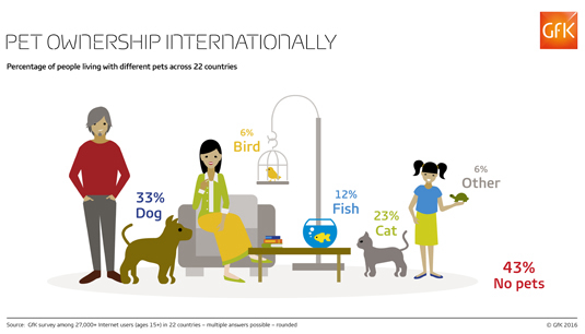 Hero image for 61% of Canadians Own a Pet: GfK Survey