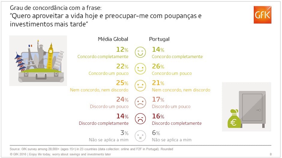 Imagem no conte&uacute;do 5 de Novo estudo: &ldquo;Aproveitar a vida hoje ou poupar para o futuro?&rdquo;