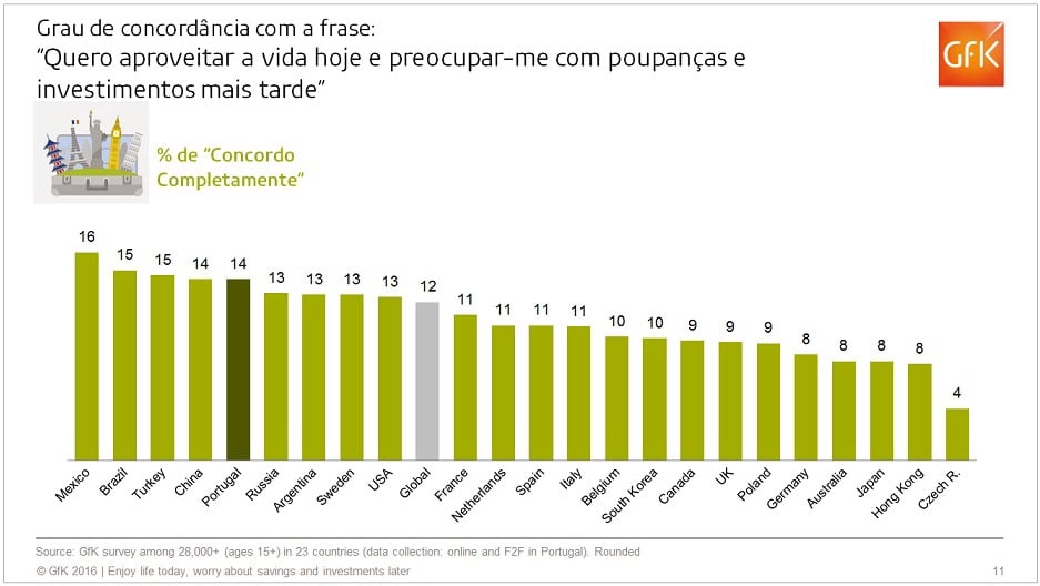 Imagem no conte&uacute;do 7 de Novo estudo: &ldquo;Aproveitar a vida hoje ou poupar para o futuro?&rdquo;