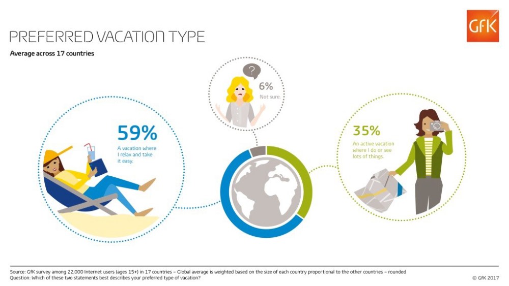 Hero image for More than half of Americans prefer relaxing vacations over active ones