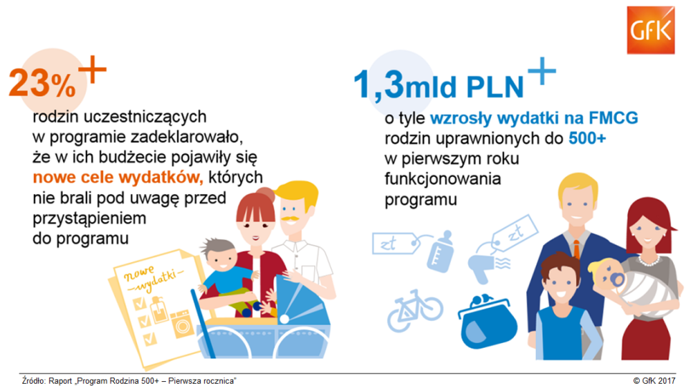 Hero image for Pieniądze z programu Rodzina 500+ zasilają budżet domowy i tym samym wpływają na zmianę zachowań zakupowych polskich rodzin