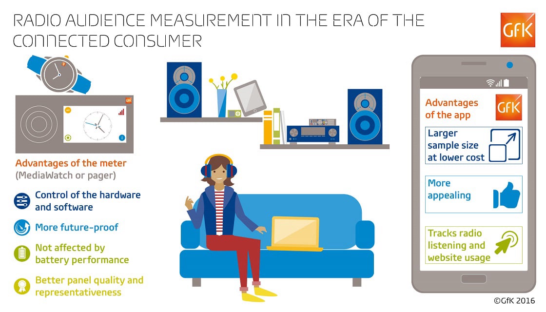 Inline image 1 for Radio Audience Measurement in the era of the Connected Consumer