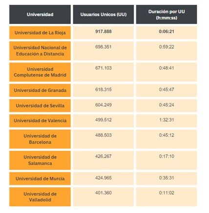 Imagen principal de Estas son las universidades públicas y privadas con más éxito en Internet en España