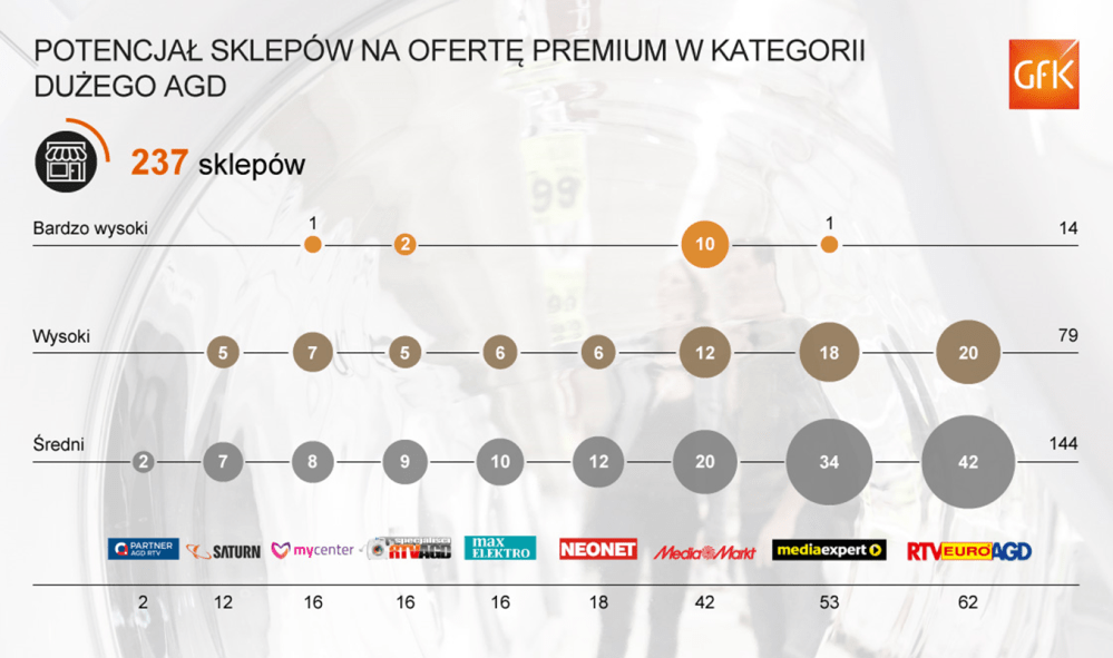 Hero image for Analizie cech lokalizacji sklepów RTV/AGD w Polsce | GfK