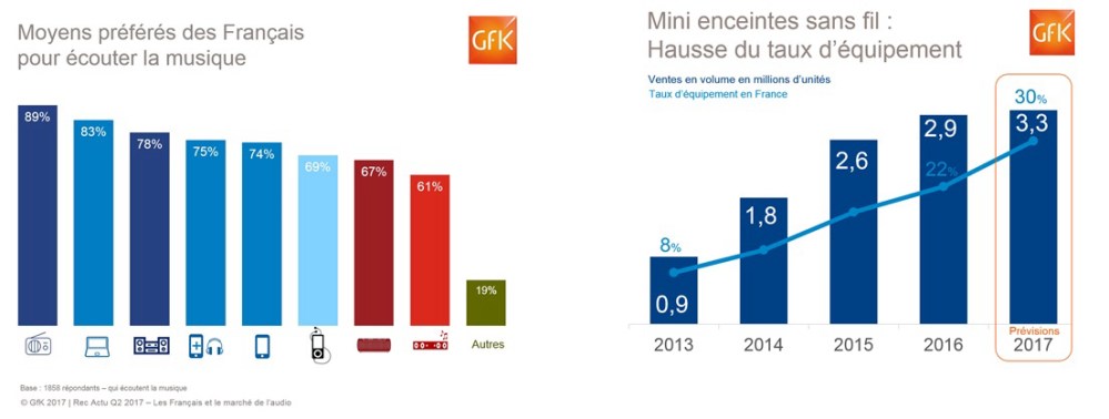 Image principale de Marché des appareils audio connectés, achats audio – GfK