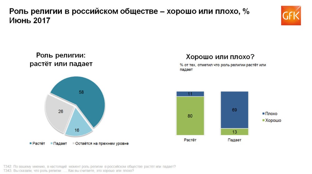 Hero image for Исследование GfK: Растет или снижается роль религии в российском обществе?